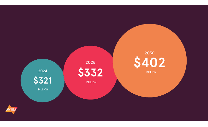 AVIXA Research Forecasts Pro AV Industry Set to Reach $402 Billion by 2030